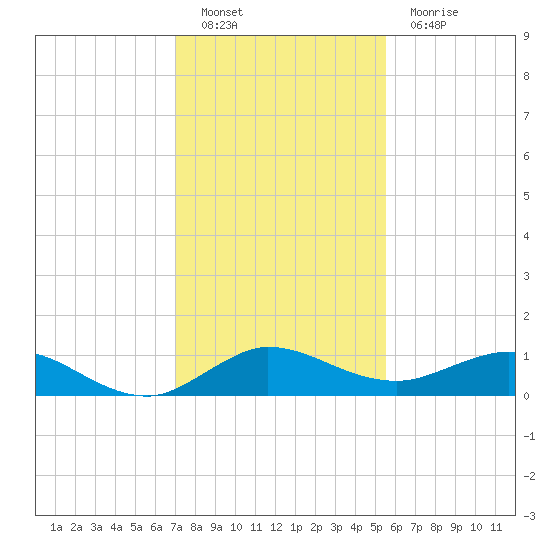 Jensen Beach tide chart for Monday, December 20, 2021