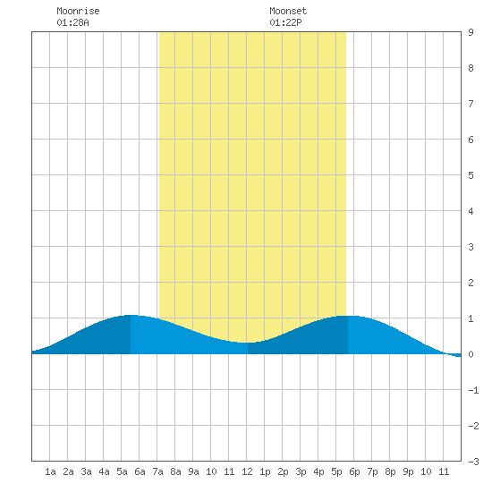 Jensen Beach tide chart for Tuesday, December 28, 2021