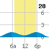 Jensen Beach tide chart for Tuesday, December 28, 2021