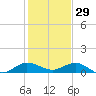 Jensen Beach tide chart for Wednesday, December 29, 2021