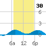 Jensen Beach tide chart for Thursday, December 30, 2021