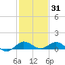 Jensen Beach tide chart for Friday, December 31, 2021