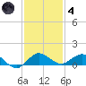 Jensen Beach tide chart for Saturday, December 4, 2021