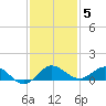 Jensen Beach tide chart for Sunday, December 5, 2021