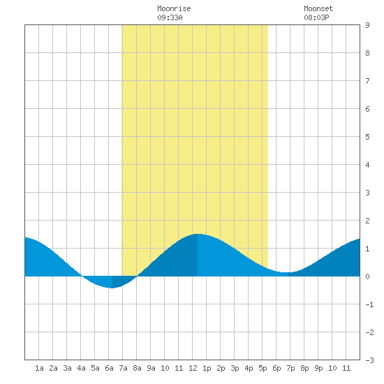 Jensen Beach tide chart for Monday, December 6, 2021