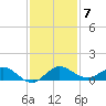 Jensen Beach tide chart for Tuesday, December 7, 2021