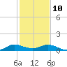 Jensen Beach tide chart for Monday, January 10, 2022
