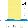 Jensen Beach tide chart for Friday, January 14, 2022