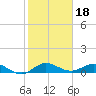 Jensen Beach tide chart for Tuesday, January 18, 2022