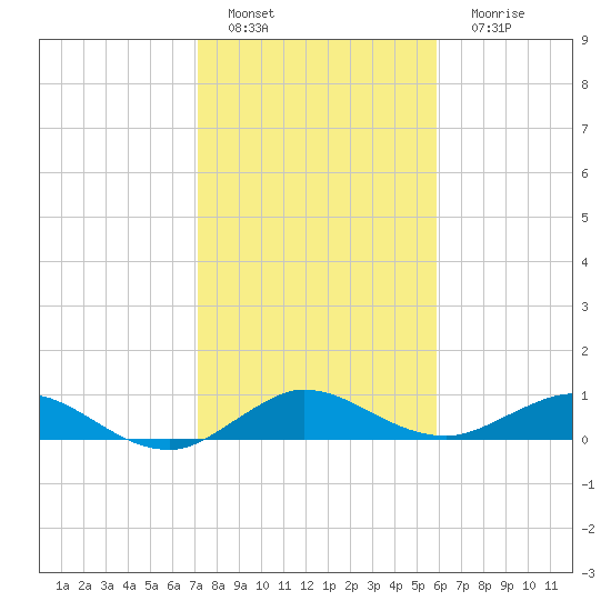 Jensen Beach tide chart for Wednesday, January 19, 2022