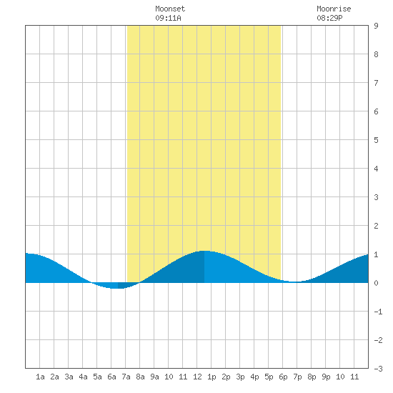 Jensen Beach tide chart for Thursday, January 20, 2022