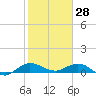 Jensen Beach tide chart for Friday, January 28, 2022