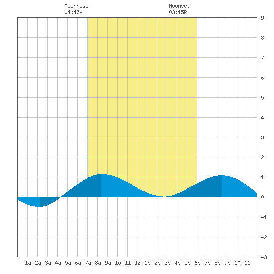 Jensen Beach tide chart for Saturday, January 29, 2022