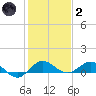 Jensen Beach tide chart for Sunday, January 2, 2022