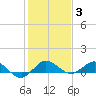 Jensen Beach tide chart for Monday, January 3, 2022