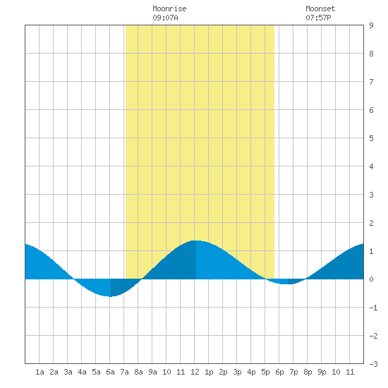 Jensen Beach tide chart for Tuesday, January 4, 2022