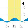 Jensen Beach tide chart for Tuesday, January 4, 2022