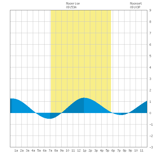 Jensen Beach tide chart for Wednesday, January 5, 2022