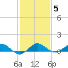 Jensen Beach tide chart for Wednesday, January 5, 2022