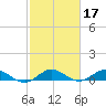 Jensen Beach tide chart for Thursday, February 17, 2022