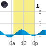 Jensen Beach tide chart for Tuesday, February 1, 2022