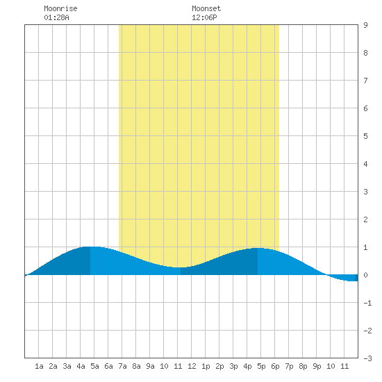 Jensen Beach tide chart for Thursday, February 24, 2022