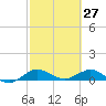Jensen Beach tide chart for Sunday, February 27, 2022