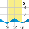 Jensen Beach tide chart for Wednesday, February 2, 2022