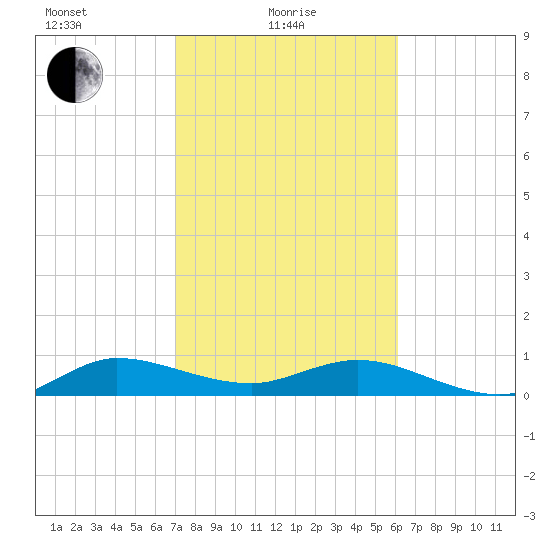 Jensen Beach tide chart for Tuesday, February 8, 2022