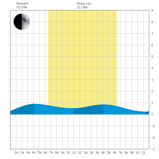 Jensen Beach tide chart for Thursday, March 10, 2022
