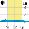 Jensen Beach tide chart for Thursday, March 10, 2022