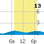 Jensen Beach tide chart for Sunday, March 13, 2022