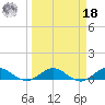 Jensen Beach tide chart for Friday, March 18, 2022