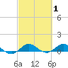 Jensen Beach tide chart for Tuesday, March 1, 2022