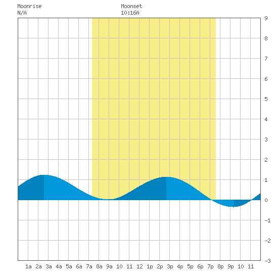 Jensen Beach tide chart for Tuesday, March 22, 2022