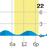 Jensen Beach tide chart for Tuesday, March 22, 2022