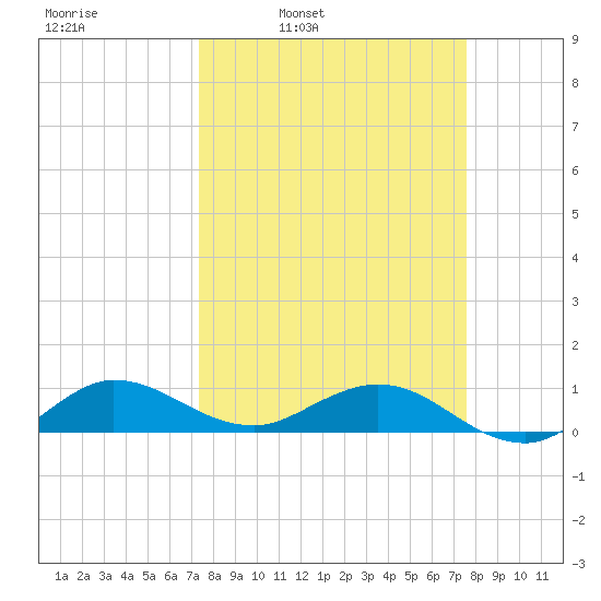 Jensen Beach tide chart for Wednesday, March 23, 2022