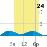 Jensen Beach tide chart for Thursday, March 24, 2022