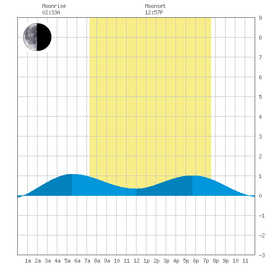 Jensen Beach tide chart for Friday, March 25, 2022