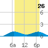 Jensen Beach tide chart for Saturday, March 26, 2022