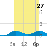 Jensen Beach tide chart for Sunday, March 27, 2022