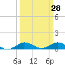 Jensen Beach tide chart for Monday, March 28, 2022