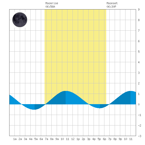 Jensen Beach tide chart for Wednesday, March 2, 2022