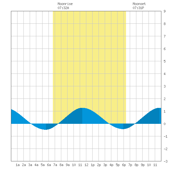 Jensen Beach tide chart for Thursday, March 3, 2022