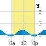 Jensen Beach tide chart for Thursday, March 3, 2022