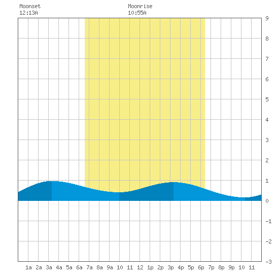 Jensen Beach tide chart for Wednesday, March 9, 2022