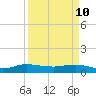 Jensen Beach tide chart for Sunday, April 10, 2022