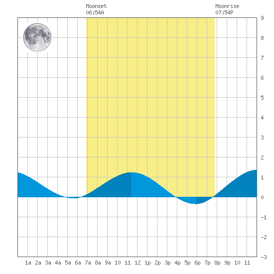 Jensen Beach tide chart for Saturday, April 16, 2022