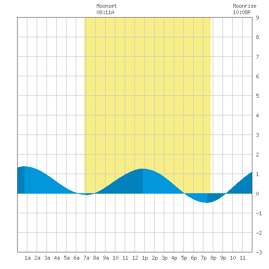 Jensen Beach tide chart for Monday, April 18, 2022