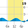 Jensen Beach tide chart for Tuesday, April 19, 2022